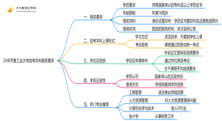 25年齐鲁工业大学自考本科报名要求是什么？一览→思维导图