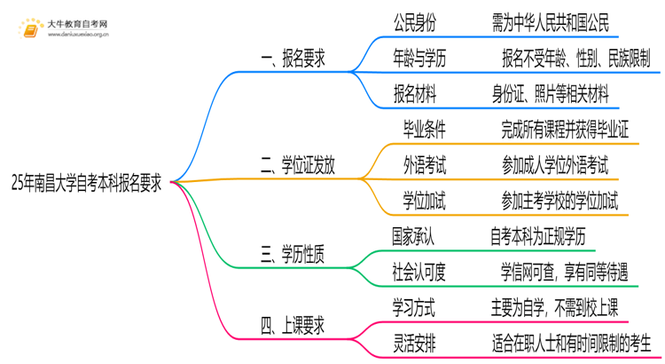 25年南昌大学自考本科报名要求是什么？一览→思维导图