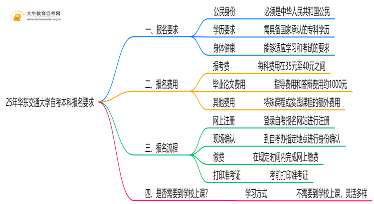 25年华东交通大学自考本科报名要求是什么？一览→思维导图