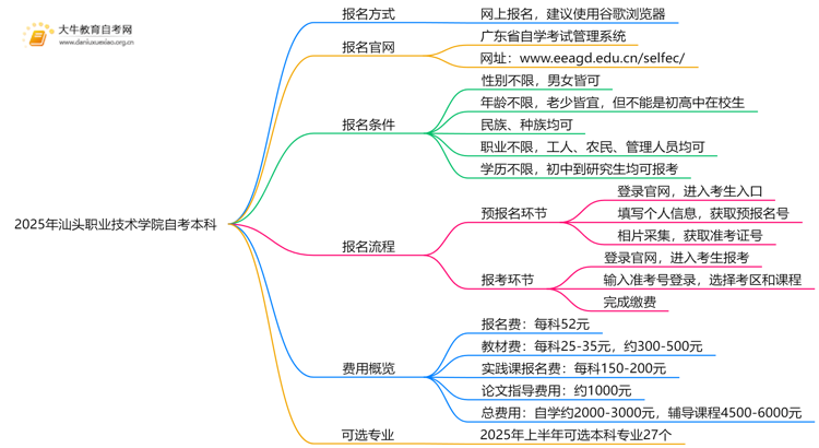 2025年汕头职业技术学院学生怎么自考本科？附流程（+指南）思维导图