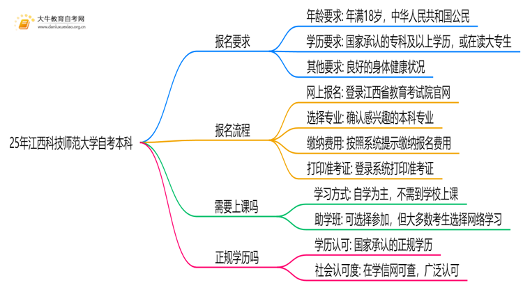 25年江西科技师范大学自考本科报名要求是什么？一览→思维导图