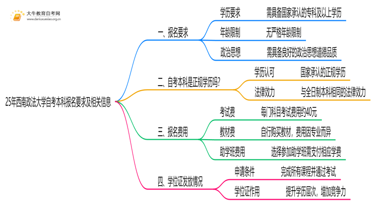 25年西南政法大学自考本科报名要求是什么？一览→思维导图