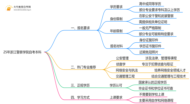 25年浙江警察学院自考本科报名要求是什么？一览→思维导图
