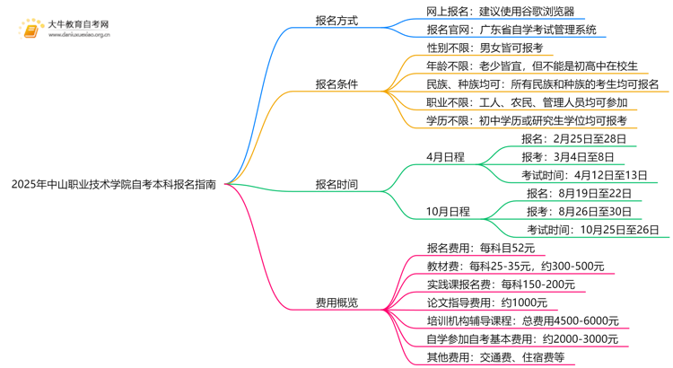 2025年中山职业技术学院学生怎么自考本科？附流程（+指南）思维导图
