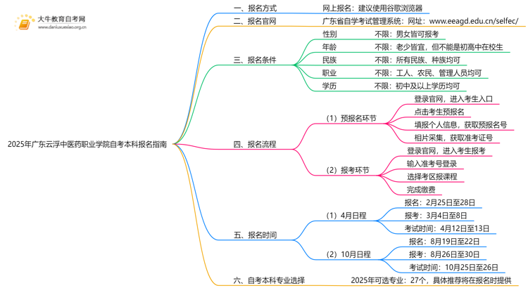 2025年广东云浮中医药职业学院学生怎么自考本科？附流程（+指南）思维导图
