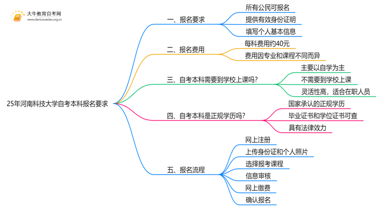 25年河南科技大学自考本科报名要求是什么？一览→思维导图