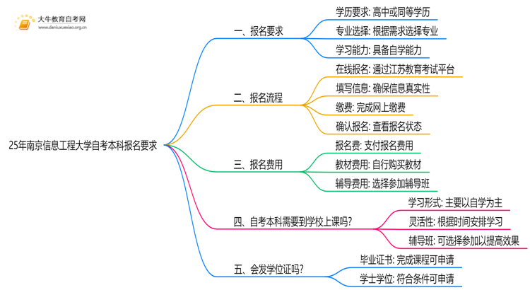 25年南京信息工程大学自考本科报名要求是什么？一览→思维导图