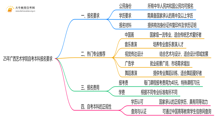 25年广西艺术学院自考本科报名要求是什么？一览→思维导图