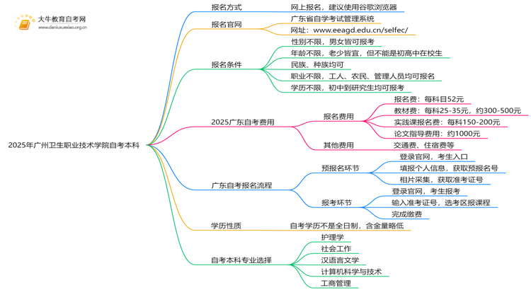 2025年广州卫生职业技术学院学生怎么自考本科？附流程（+指南）思维导图