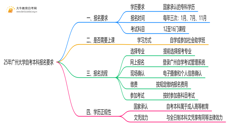25年广州大学自考本科报名要求是什么？一览→思维导图
