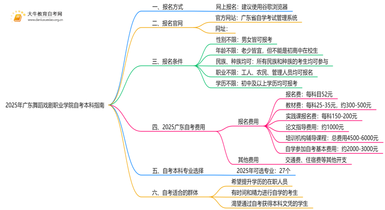 2025年广东舞蹈戏剧职业学院学生怎么自考本科？附流程（+指南）思维导图