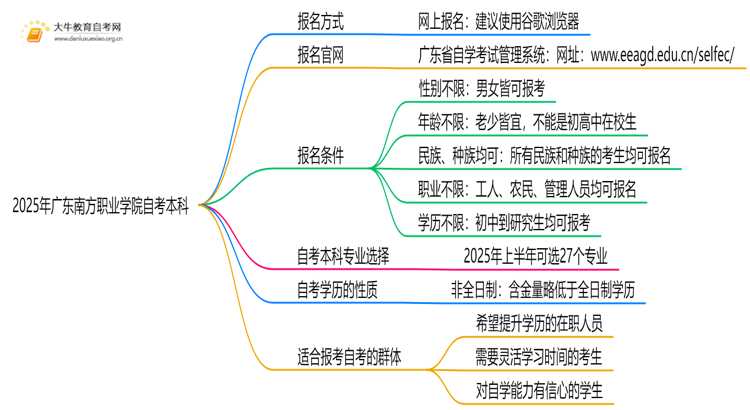 2025年广东南方职业学院学生怎么自考本科？附流程（+指南）思维导图