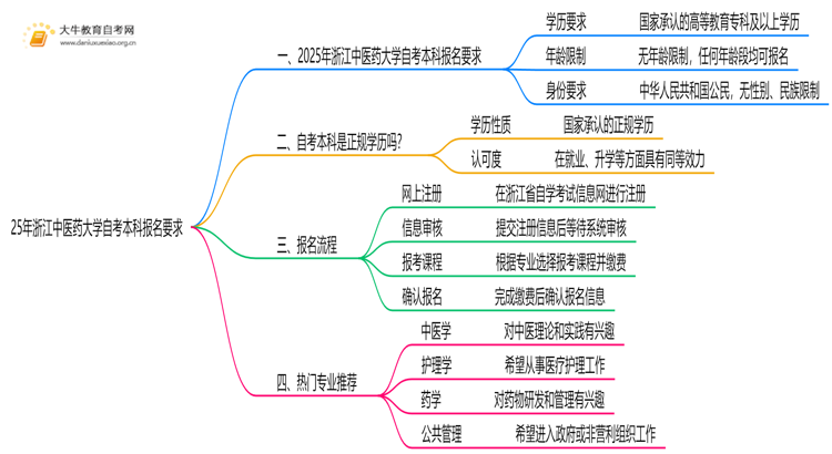 25年浙江中医药大学自考本科报名要求是什么？一览→思维导图
