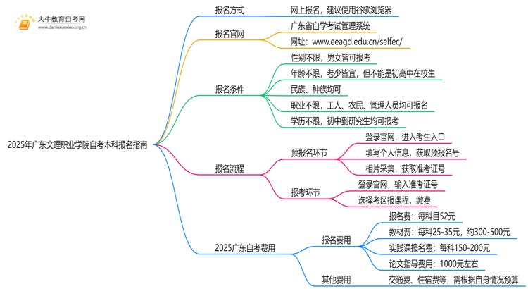 2025年广东文理职业学院学生怎么自考本科？附流程（+指南）思维导图