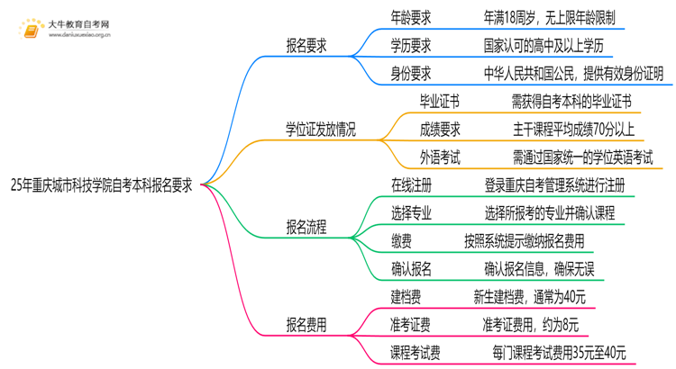 25年重庆城市科技学院自考本科报名要求是什么？一览→思维导图