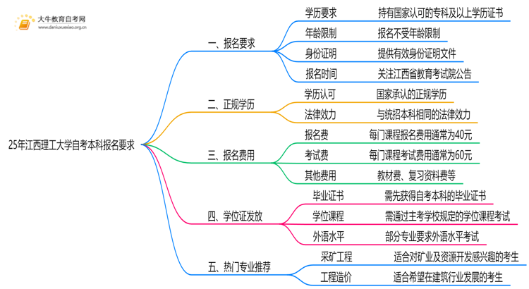 25年江西理工大学自考本科报名要求是什么？一览→思维导图