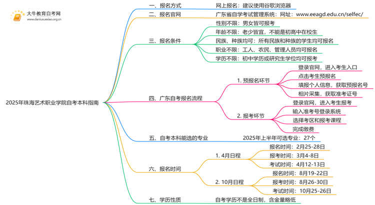 2025年珠海艺术职业学院学生怎么自考本科？附流程（+指南）思维导图