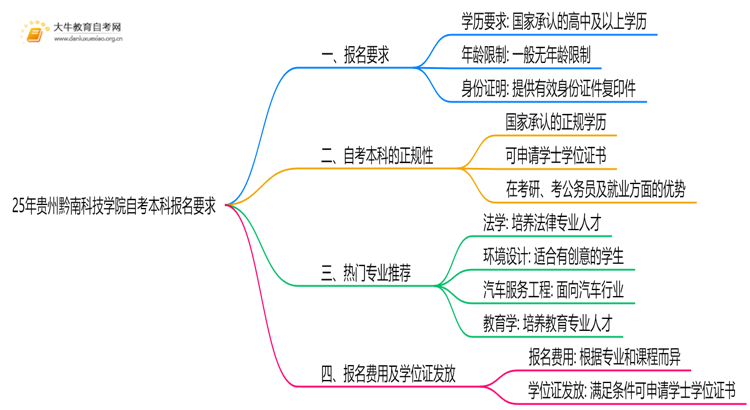 25年贵州黔南科技学院自考本科报名要求是什么？一览→思维导图