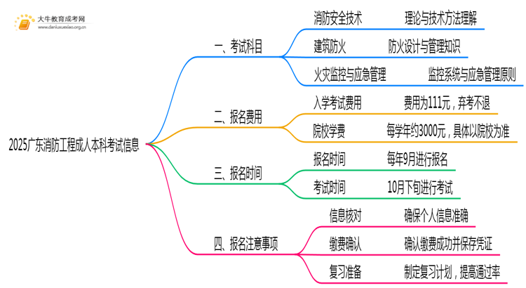 2025广东消防工程成人本科考试科目？仅三门？思维导图