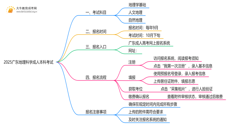 2025广东地理科学成人本科考试科目？仅三门？思维导图