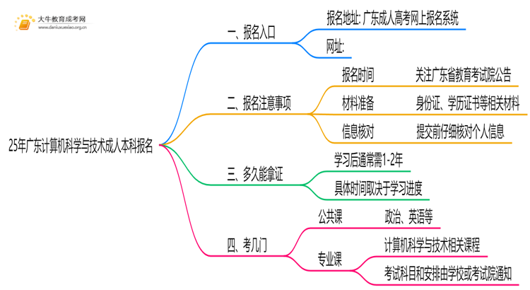 25年广东计算机科学与技术成人本科怎么报名？附报考流程思维导图
