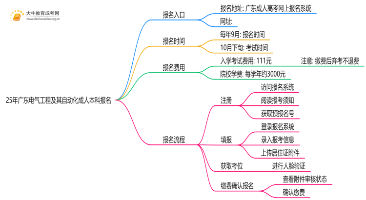 25年广东电气工程及其自动化成人本科怎么报名？附报考流程思维导图