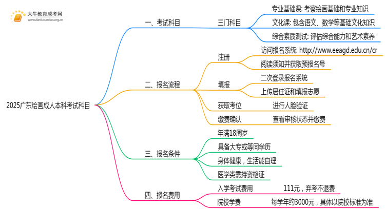 2025广东绘画成人本科考试科目？仅三门？思维导图