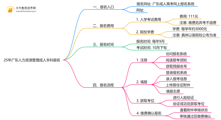 25年广东人力资源管理成人本科怎么报名？附报考流程思维导图
