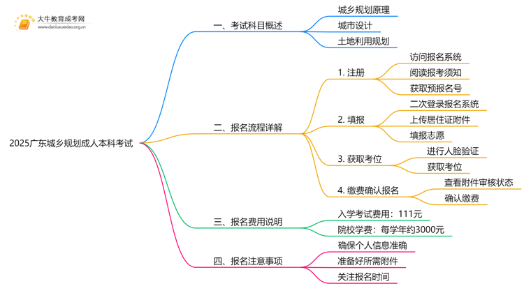 2025广东城乡规划成人本科考试科目？仅三门？思维导图