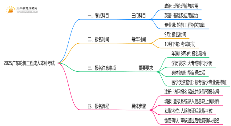 2025广东轮机工程成人本科考试科目？仅三门？思维导图