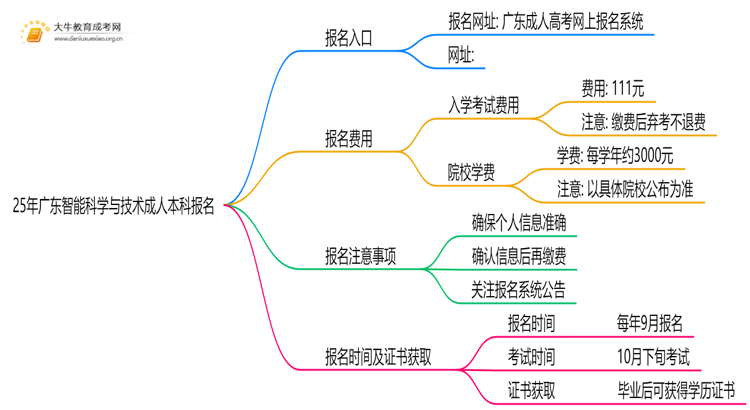 25年广东智能科学与技术成人本科怎么报名？附报考流程思维导图