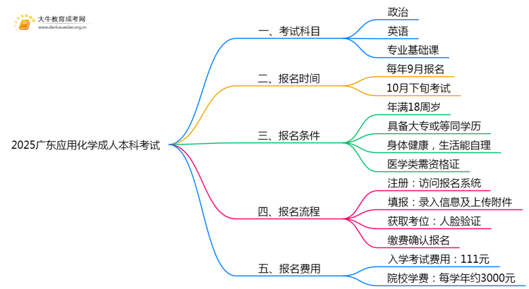 2025广东应用化学成人本科考试科目？仅三门？思维导图