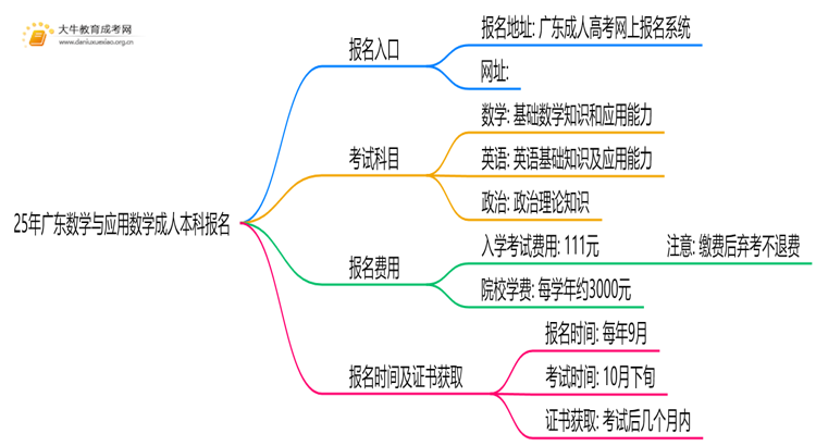 25年广东数学与应用数学成人本科怎么报名？附报考流程思维导图
