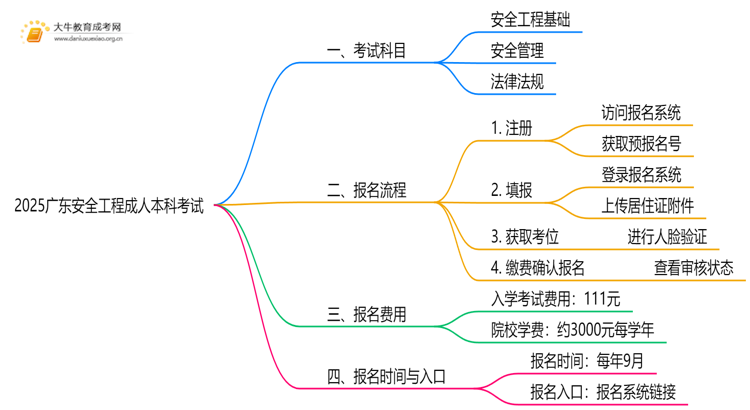 2025广东安全工程成人本科考试科目？仅三门？思维导图