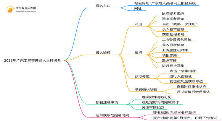 25年广东工程管理成人本科怎么报名？附报考流程思维导图