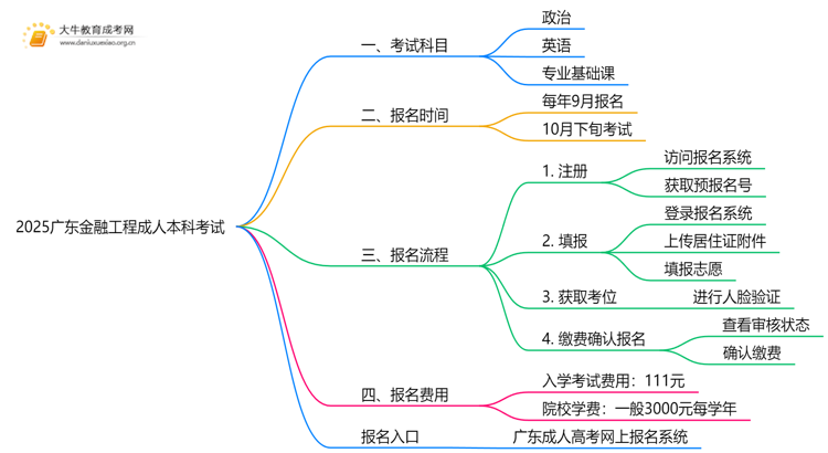 2025广东金融工程成人本科考试科目？仅三门？思维导图
