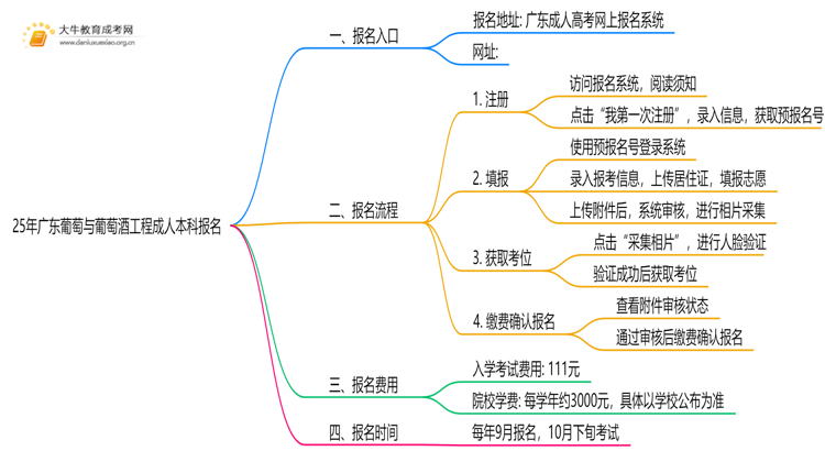 25年广东葡萄与葡萄酒工程成人本科怎么报名？附报考流程思维导图