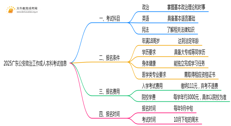2025广东公安政治工作成人本科考试科目？仅三门？思维导图
