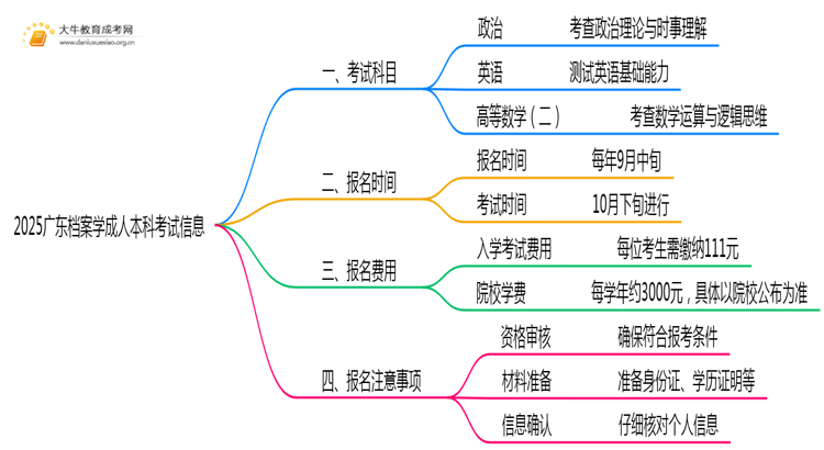 2025广东档案学成人本科考试科目？仅三门？思维导图