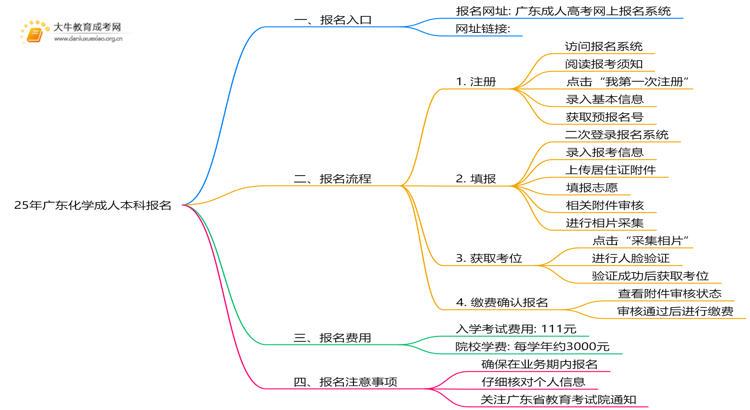 25年广东化学成人本科怎么报名？附报考流程思维导图
