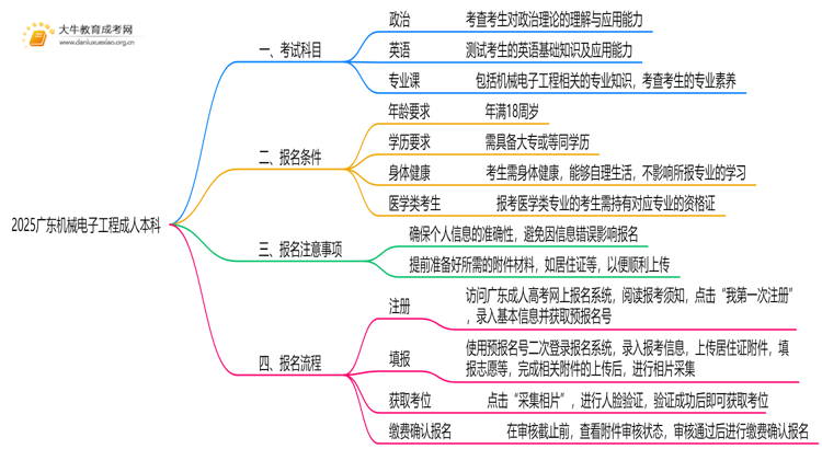 2025广东机械电子工程成人本科考试科目？仅三门？思维导图