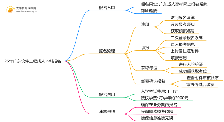 25年广东软件工程成人本科怎么报名？附报考流程思维导图