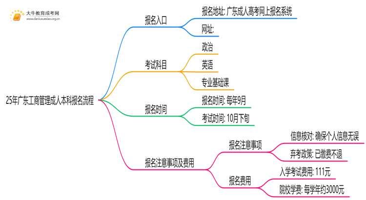 25年广东工商管理成人本科怎么报名？附报考流程思维导图