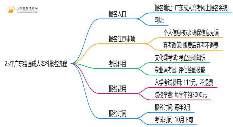 25年广东绘画成人本科怎么报名？附报考流程思维导图
