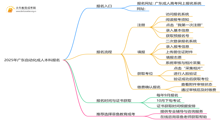 25年广东自动化成人本科怎么报名？附报考流程思维导图