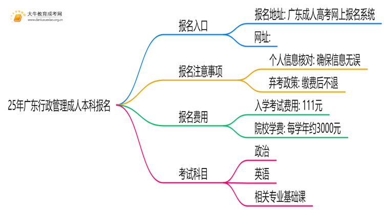 25年广东行政管理成人本科怎么报名？附报考流程思维导图
