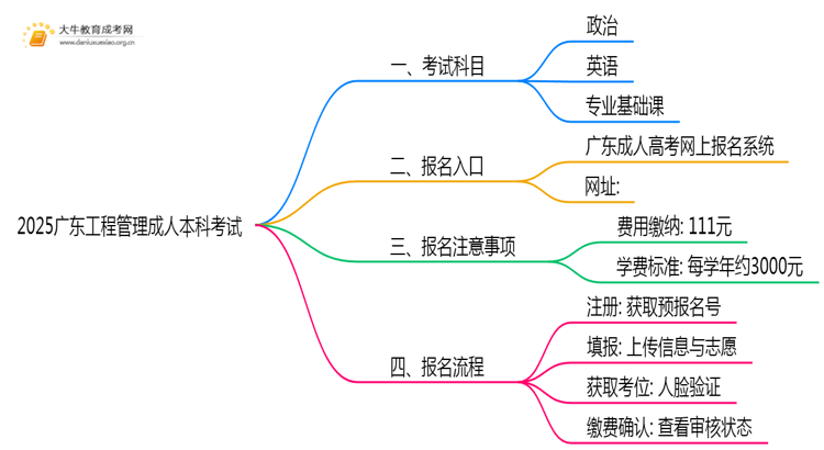 2025广东工程管理成人本科考试科目？仅三门？思维导图