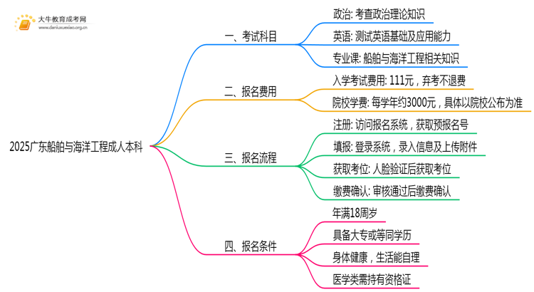 2025广东船舶与海洋工程成人本科考试科目？仅三门？思维导图