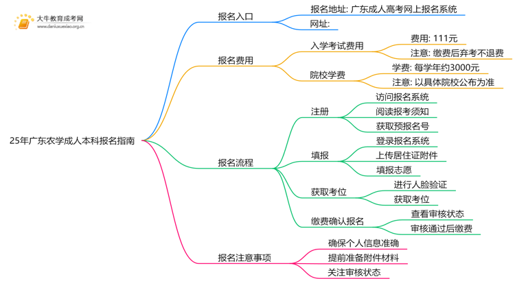 25年广东农学成人本科怎么报名？附报考流程思维导图