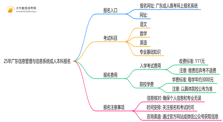 25年广东信息管理与信息系统成人本科怎么报名？附报考流程思维导图